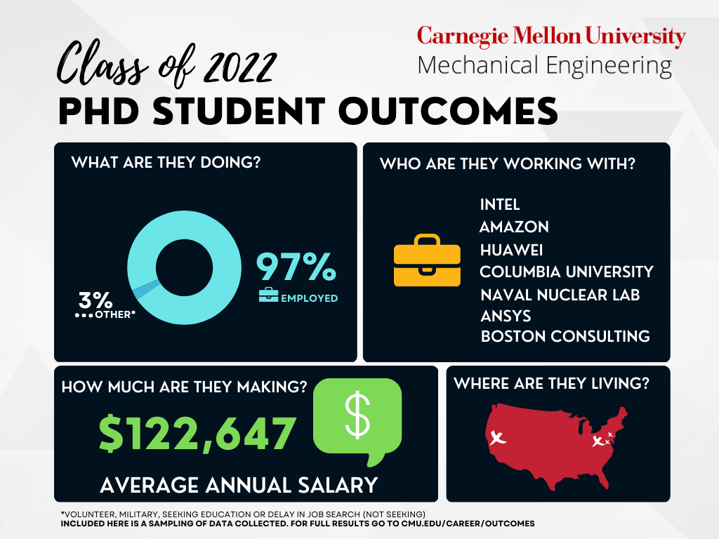 Overview of PHD student career outcomes 
