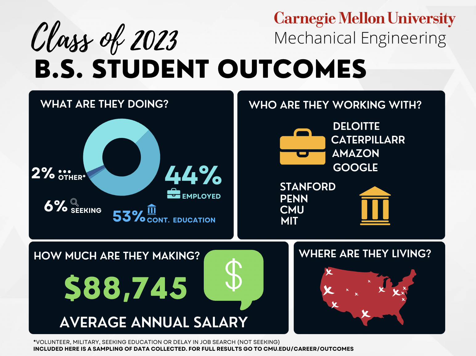 student outcomes