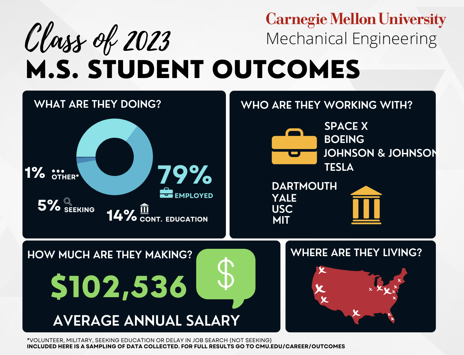 student outcomes