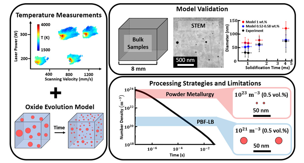 figure showing meltpool modeling and experimentation 