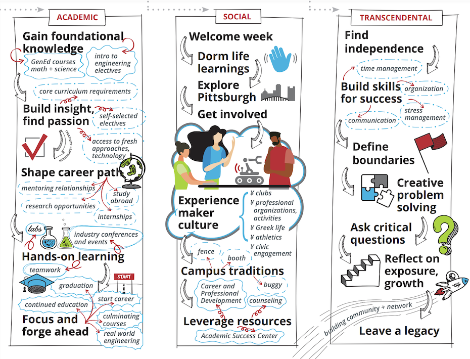 student journey map